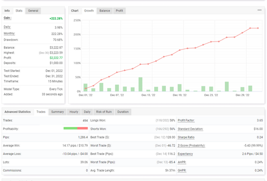 PROFIT $2222.77 01 DEC TO 01 JAN 2023