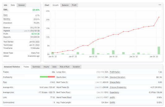 PROFIT $2,151.46 01 JAN 2022 TO 01 FEB 2022 FXCORE GOLD EA EURUSD SETFILE