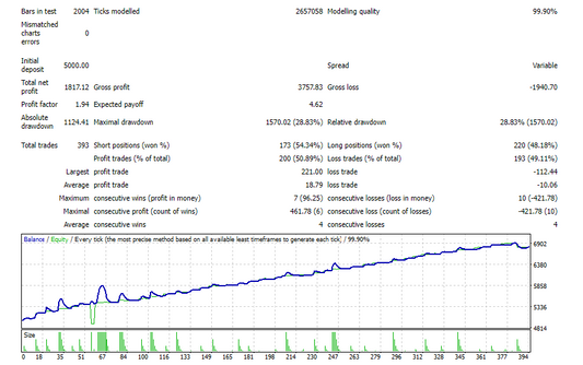 FXCORE GOLD EA V9 01 FEB TO 01 MARCH 2023 1 MONTH TEST