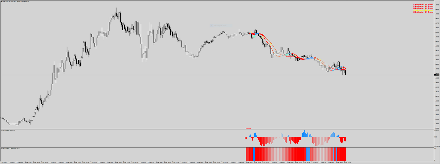 Scalping Indicator